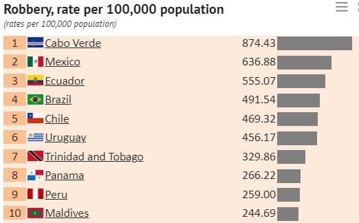 2019 – Top 10 countries – Robbery rate