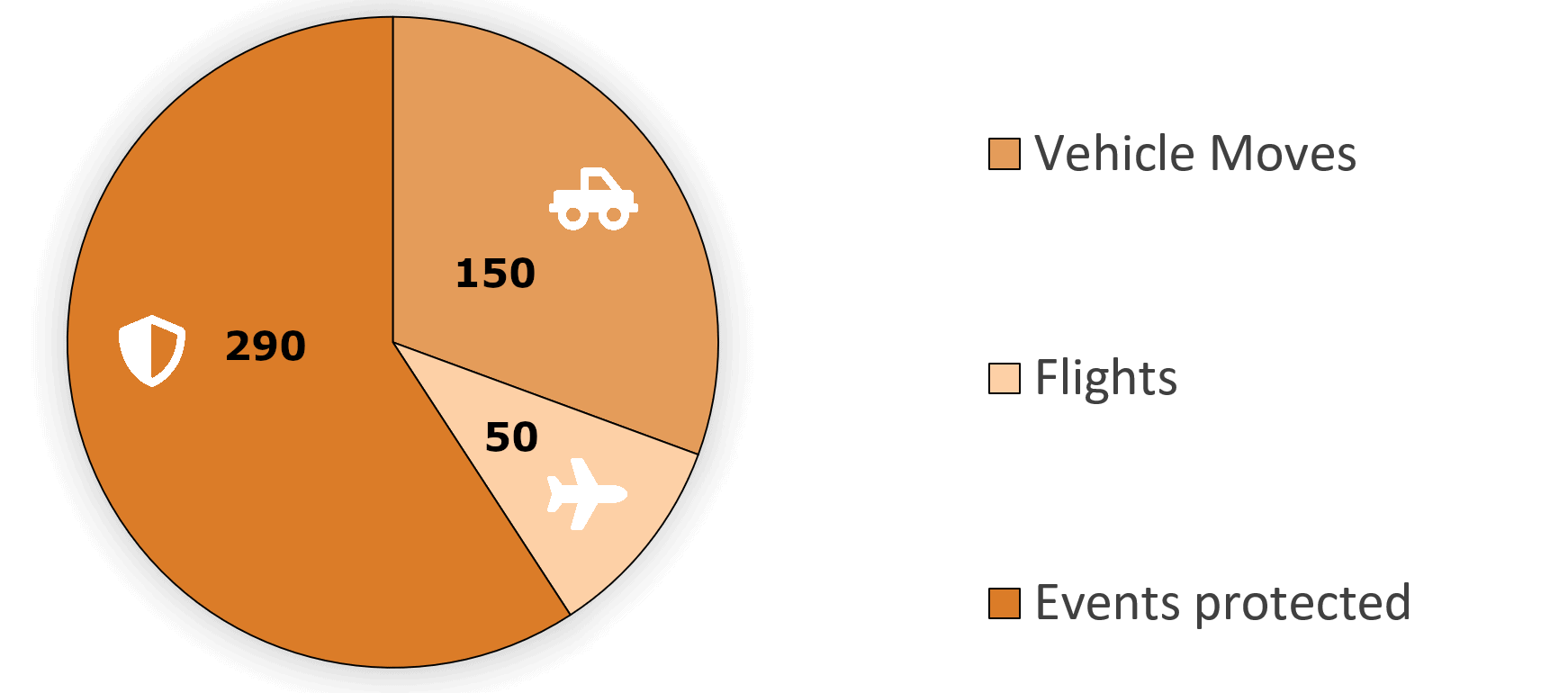 pie chart